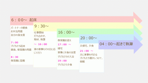 Q9： 1日のスケジュールについて教えてください
