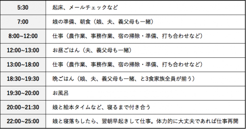 Q9：  1日のスケジュールについて教えてください